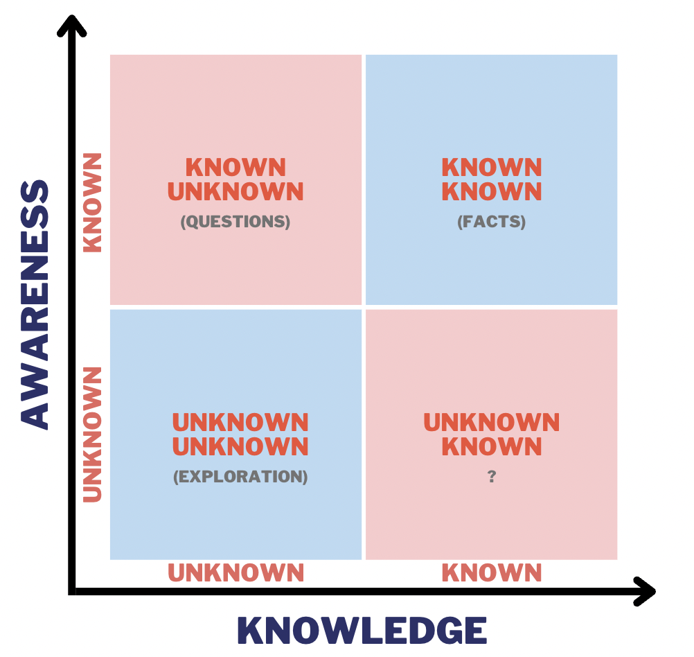 Unknown Unknown